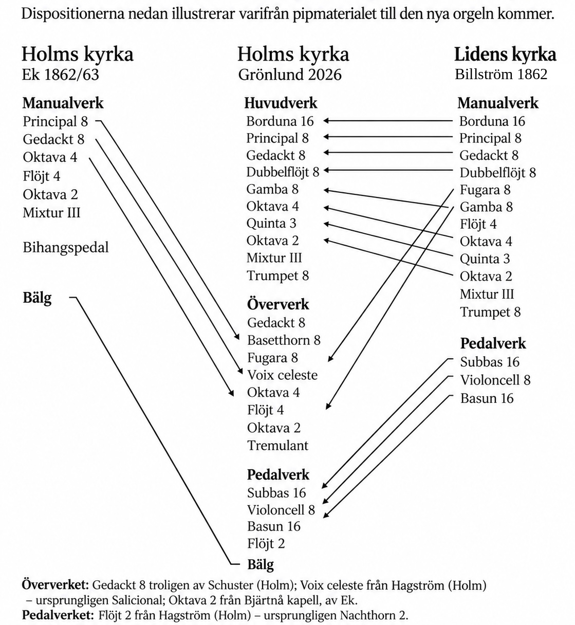 En enkel bild som, med text och pilar, visar orgelns disposition.